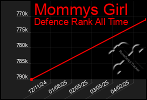Total Graph of Mommys Girl