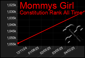 Total Graph of Mommys Girl