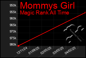 Total Graph of Mommys Girl
