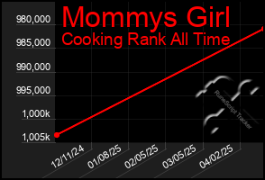Total Graph of Mommys Girl