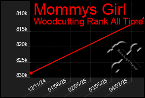 Total Graph of Mommys Girl
