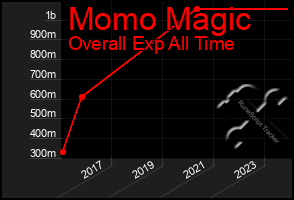 Total Graph of Momo Magic