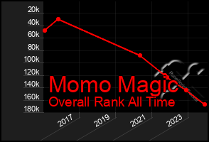 Total Graph of Momo Magic