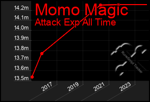Total Graph of Momo Magic