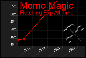 Total Graph of Momo Magic