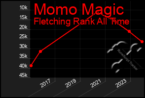 Total Graph of Momo Magic