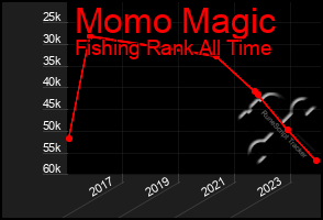 Total Graph of Momo Magic