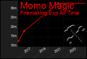 Total Graph of Momo Magic