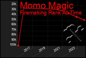 Total Graph of Momo Magic