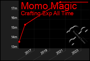 Total Graph of Momo Magic