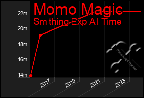 Total Graph of Momo Magic