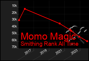 Total Graph of Momo Magic