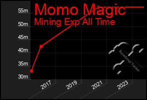 Total Graph of Momo Magic