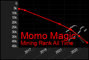 Total Graph of Momo Magic