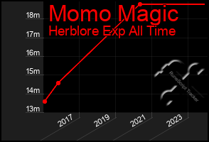 Total Graph of Momo Magic