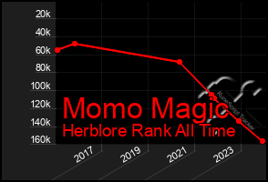 Total Graph of Momo Magic