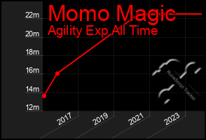 Total Graph of Momo Magic