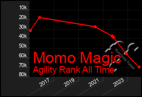 Total Graph of Momo Magic