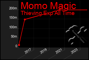 Total Graph of Momo Magic