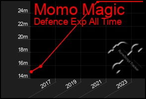 Total Graph of Momo Magic