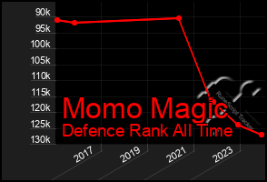 Total Graph of Momo Magic