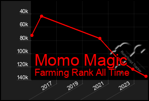 Total Graph of Momo Magic