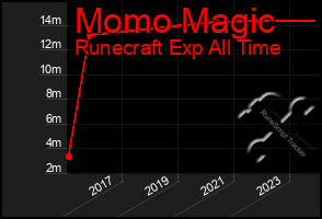 Total Graph of Momo Magic