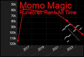 Total Graph of Momo Magic