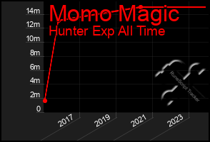 Total Graph of Momo Magic