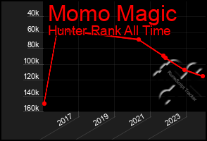 Total Graph of Momo Magic