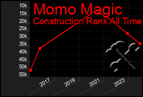 Total Graph of Momo Magic