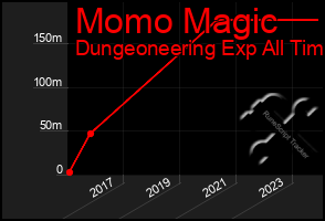 Total Graph of Momo Magic