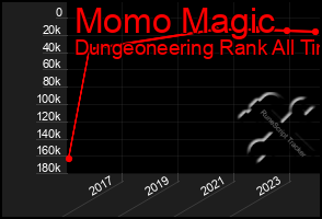 Total Graph of Momo Magic