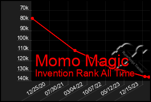 Total Graph of Momo Magic