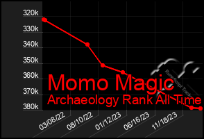 Total Graph of Momo Magic