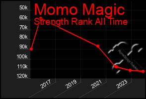 Total Graph of Momo Magic