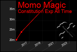 Total Graph of Momo Magic