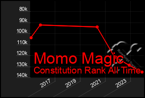 Total Graph of Momo Magic