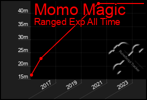 Total Graph of Momo Magic