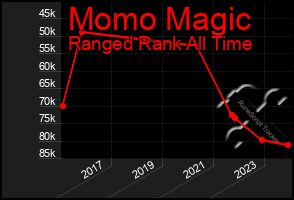 Total Graph of Momo Magic