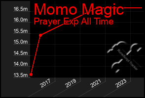 Total Graph of Momo Magic