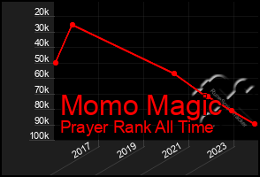 Total Graph of Momo Magic