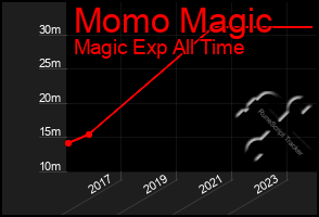 Total Graph of Momo Magic