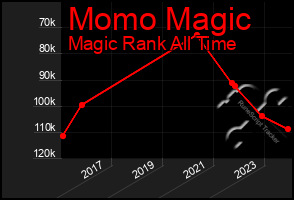 Total Graph of Momo Magic