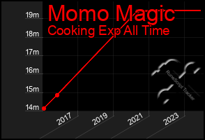 Total Graph of Momo Magic