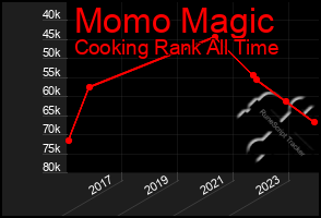 Total Graph of Momo Magic