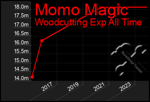 Total Graph of Momo Magic