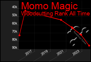 Total Graph of Momo Magic