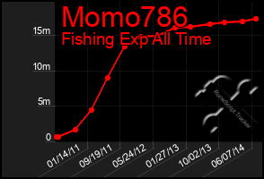 Total Graph of Momo786