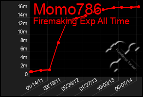 Total Graph of Momo786